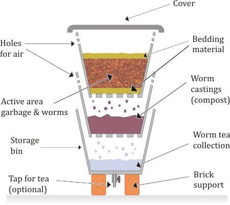 How to Make Your Own Worm Farm - Vermiculture