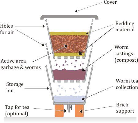 How to Make Your Own Worm Composting Bin - The Compost Culture